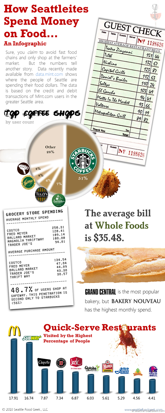 how seattleites spend money on food infographic
